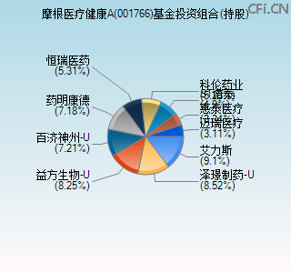 001766基金投资组合(持股)图