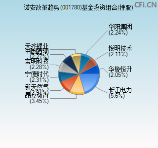 001780基金投资组合(持股)图