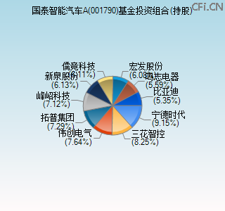 001790基金投资组合(持股)图