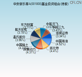 001800基金投资组合(持股)图