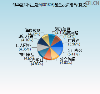 001808基金投资组合(持股)图