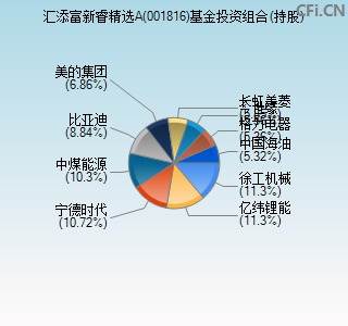 001816基金投资组合(持股)图