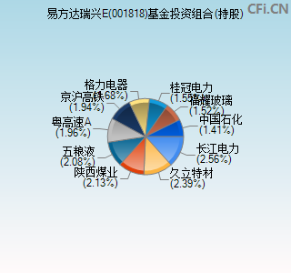 001818基金投资组合(持股)图