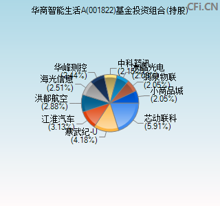 001822基金投资组合(持股)图