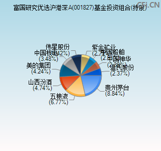 001827基金投资组合(持股)图