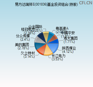 001836基金投资组合(持股)图