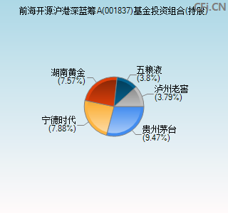 001837基金投资组合(持股)图