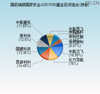 001838基金投资组合(持股)图