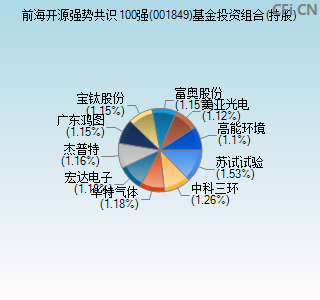 001849基金投资组合(持股)图