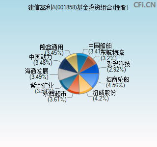 001858基金投资组合(持股)图