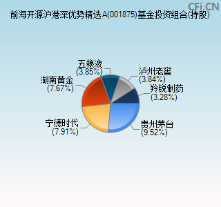 001875基金投资组合(持股)图