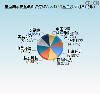 001877基金投资组合(持股)图