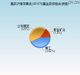 001878基金投资组合(持股)图