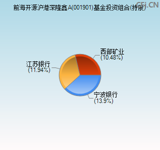 001901基金投资组合(持股)图