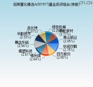 001917基金投资组合(持股)图