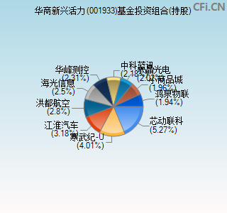 001933基金投资组合(持股)图