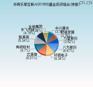 001959基金投资组合(持股)图