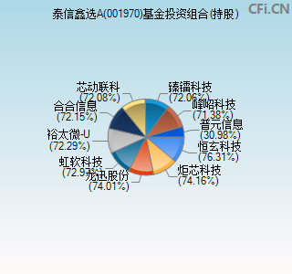 001970基金投资组合(持股)图