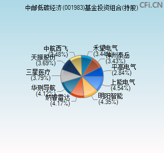 001983基金投资组合(持股)图