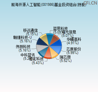 001986基金投资组合(持股)图