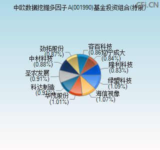 001990基金投资组合(持股)图