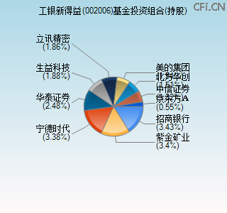 002006基金投资组合(持股)图