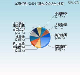 002011基金投资组合(持股)图