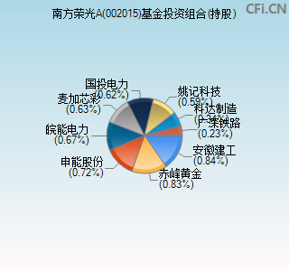 002015基金投资组合(持股)图