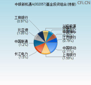 002057基金投资组合(持股)图