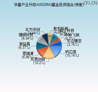 002064基金投资组合(持股)图