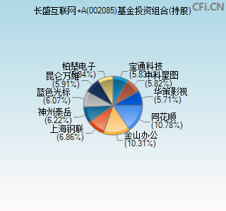 002085基金投资组合(持股)图