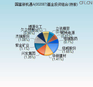 002087基金投资组合(持股)图