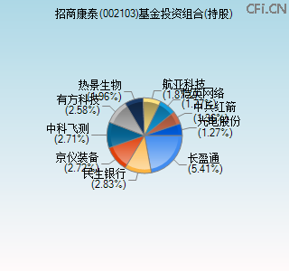 002103基金投资组合(持股)图