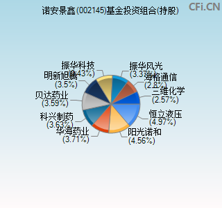 002145基金投资组合(持股)图