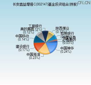002147基金投资组合(持股)图