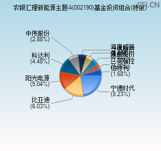 002190基金投资组合(持股)图