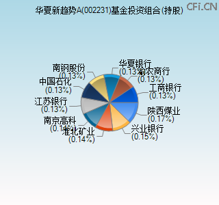 002231基金投资组合(持股)图