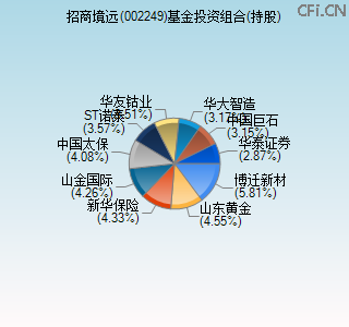 002249基金投资组合(持股)图