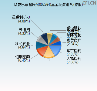 002264基金投资组合(持股)图