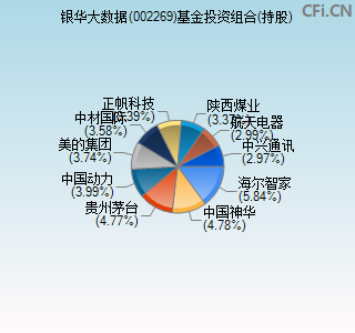 002269基金投资组合(持股)图