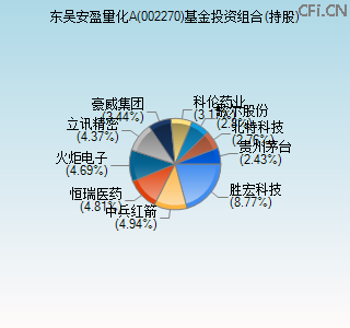 002270基金投资组合(持股)图