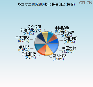 002280基金投资组合(持股)图