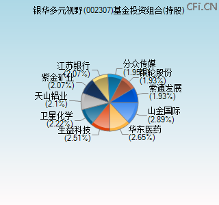 002307基金投资组合(持股)图