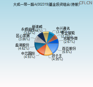 002319基金投资组合(持股)图