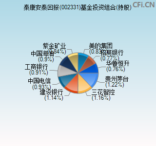 002331基金投资组合(持股)图