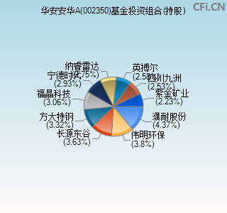 002350基金投资组合(持股)图