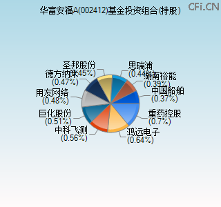 002412基金投资组合(持股)图