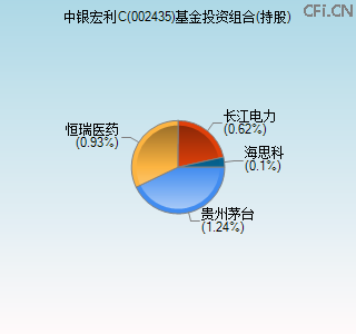 002435基金投资组合(持股)图