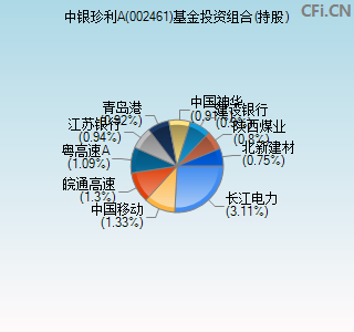 002461基金投资组合(持股)图