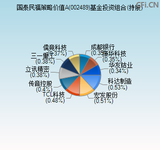 002489基金投资组合(持股)图